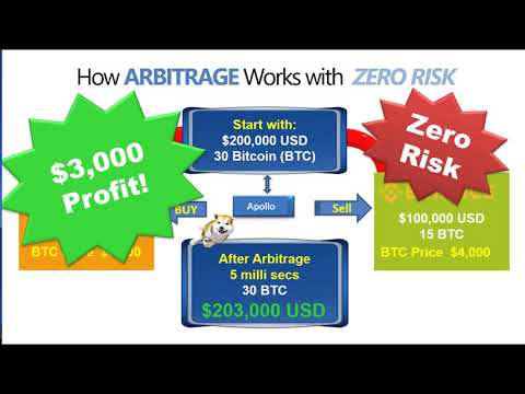 WoToken Crypto Arbitrage Explaned – Zero Risk