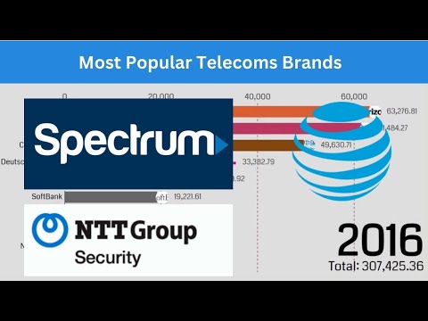 Most Popular Telecoms Brands