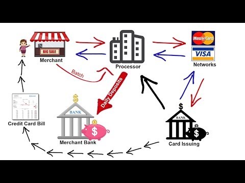 How Credit Card Processing Works - Transaction Cycle & 2 Pricing Models