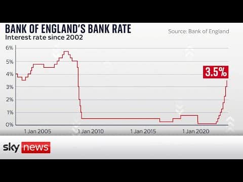 Bank of England puts interest rate up to 3.5%